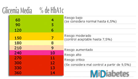 Tabla de comparación de HbA1c v/s Glicemias promedios